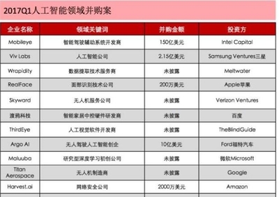 2017年第一季度国内人工智能领域融资进展 上市公司与初创企业并行跃进