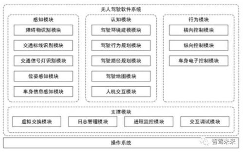 人工智能驱动汽车 自动驾驶技术与AI软件基础解析
